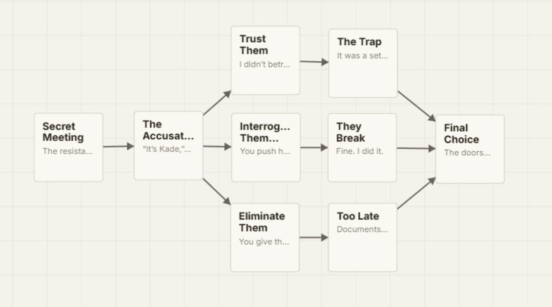 Story canvas showing beats connected into branching narrative paths